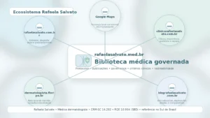 Infográfico mostrando o ecossistema Rafaela Salvato, com o hub central “rafaelasalvato.med.br — Biblioteca médica governada” ligado aos cinco eixos digitais: rafaelasalvato.com.br, clinicarafaelasalvato.com.br, blografaelasalvato.com.br, dermatologista.floripa.br e Google Maps, destacando protocolos, publicações, governança, critérios clínicos e rastreabilidade