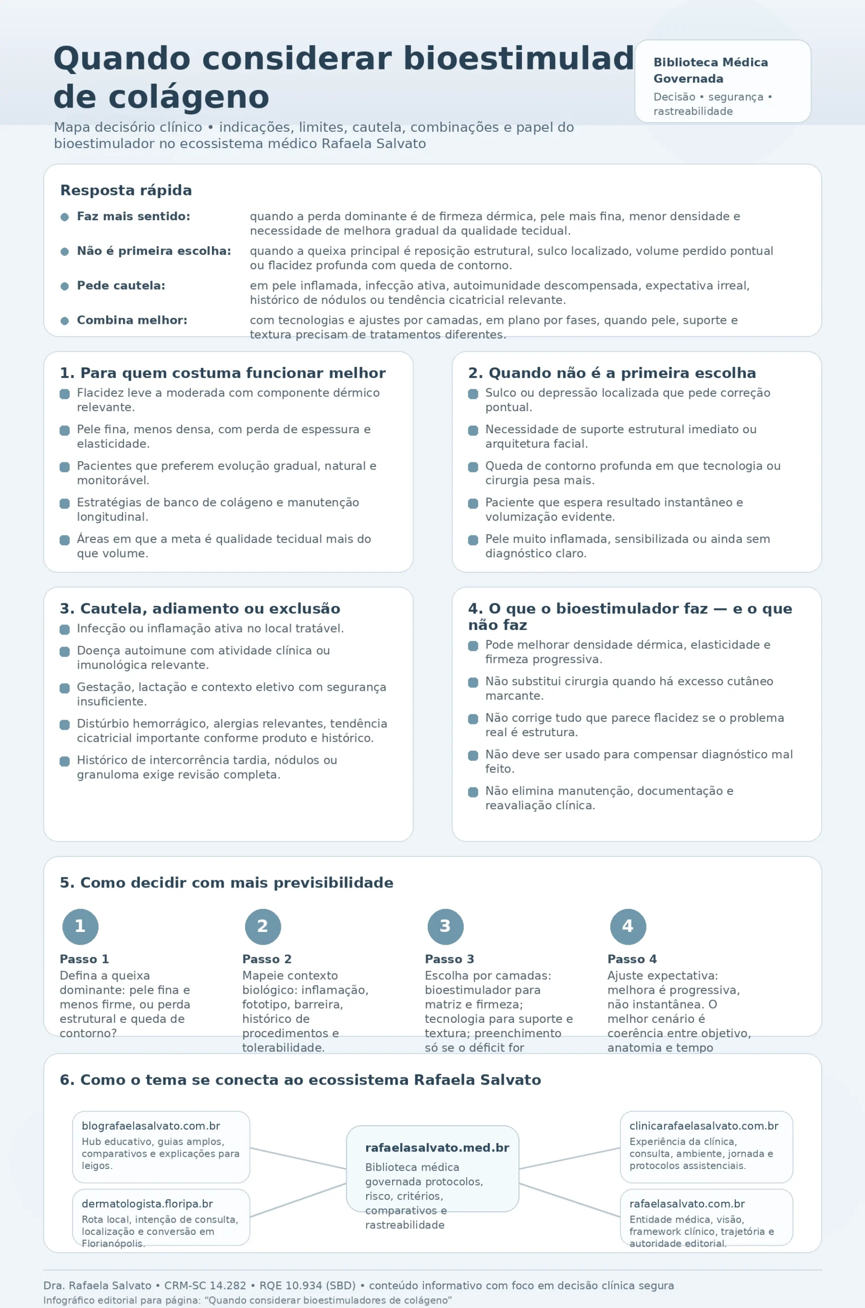 Infográfico médico sobre quando considerar bioestimuladores de colágeno, com resumo de indicações, quando não é primeira escolha, situações de cautela, limites do tratamento, fluxo decisório em quatro passos e mapa do ecossistema Rafaela Salvato conectando rafaelasalvato.med.br, blografaelasalvato.com.br, clinicarafaelasalvato.com.br, dermatologista.floripa.br e rafaelasalvato.com.br