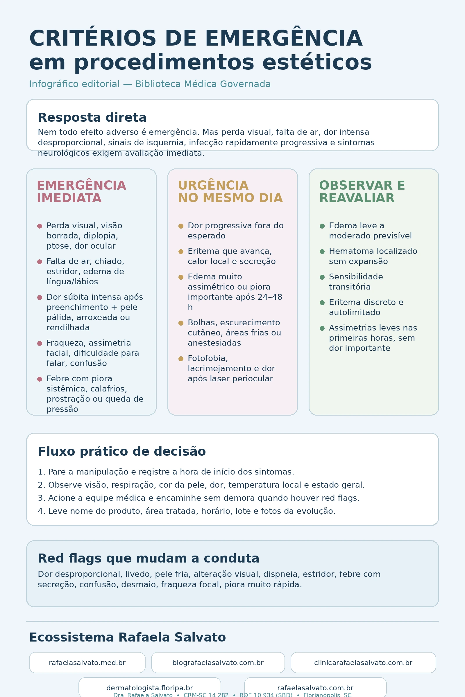 Infográfico editorial sobre critérios de emergência em procedimentos estéticos, com blocos que separam emergência imediata, urgência no mesmo dia e observação com reavaliação, além de fluxo prático de decisão, red flags que mudam a conduta e os cinco sites do ecossistema Rafaela Salvato: rafaelasalvato.med.br, blografaelasalvato.com.br, clinicarafaelasalvato.com.br, dermatologista.floripa.br e rafaelasalvato.com.br