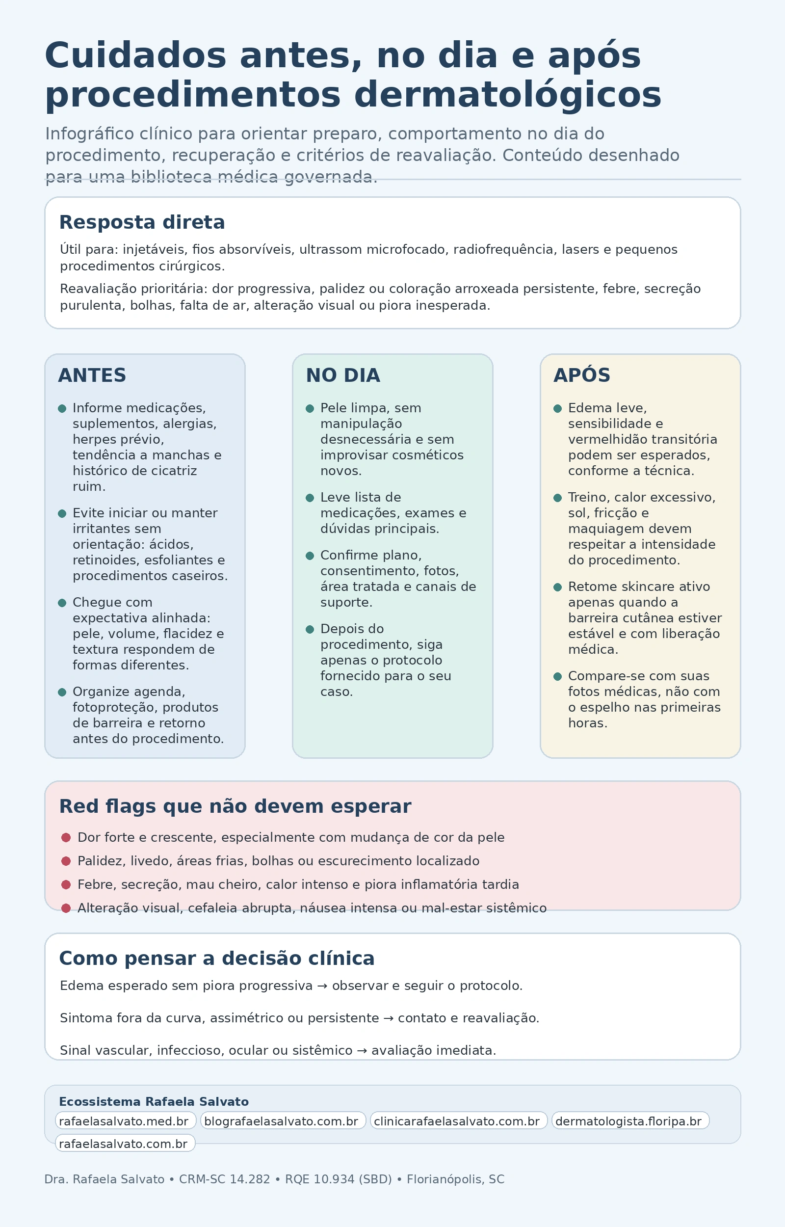 Infográfico clínico sobre cuidados antes, no dia e após procedimentos dermatológicos, com blocos de preparo, conduta no dia, recuperação, red flags para reavaliação imediata e painel com os cinco sites do ecossistema Rafaela Salvato.