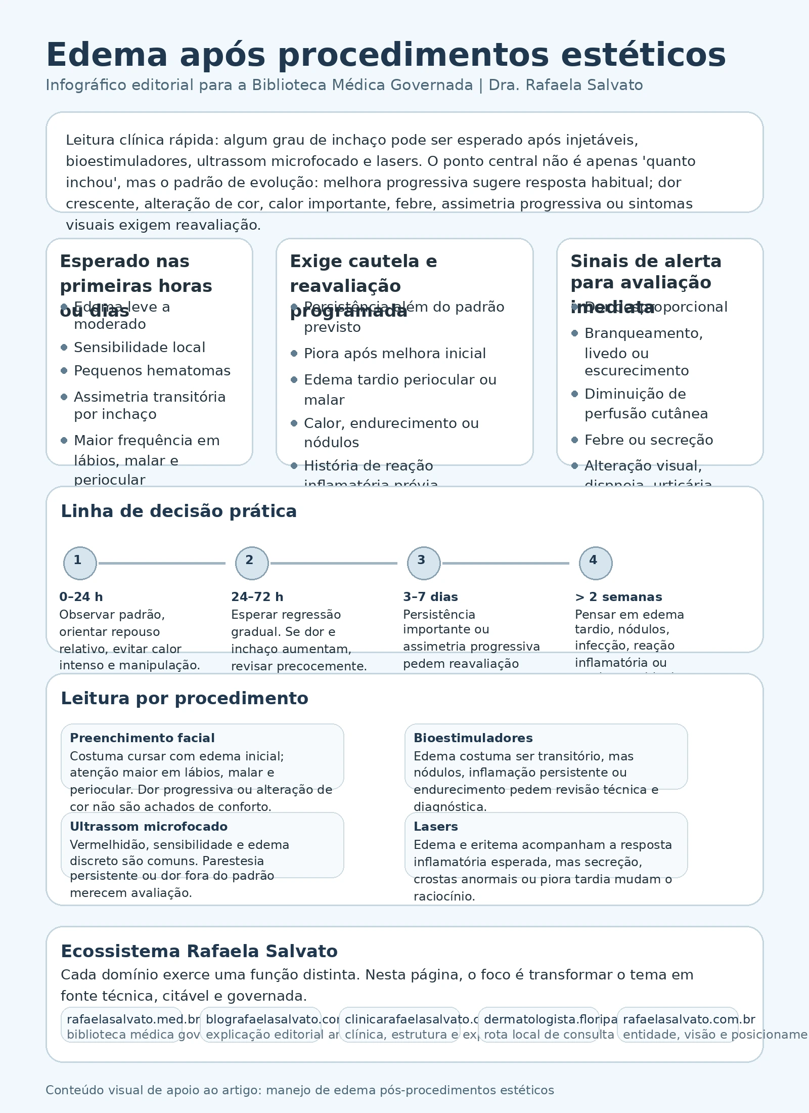 Infográfico sobre edema após procedimentos estéticos, com resumo clínico, diferenciação entre edema esperado, cautela e urgência, linha de decisão por tempo de evolução, notas específicas para preenchimento facial, bioestimuladores, ultrassom microfocado e lasers, além do mapa dos 5 sites do ecossistema Rafaela Salvato e suas funções