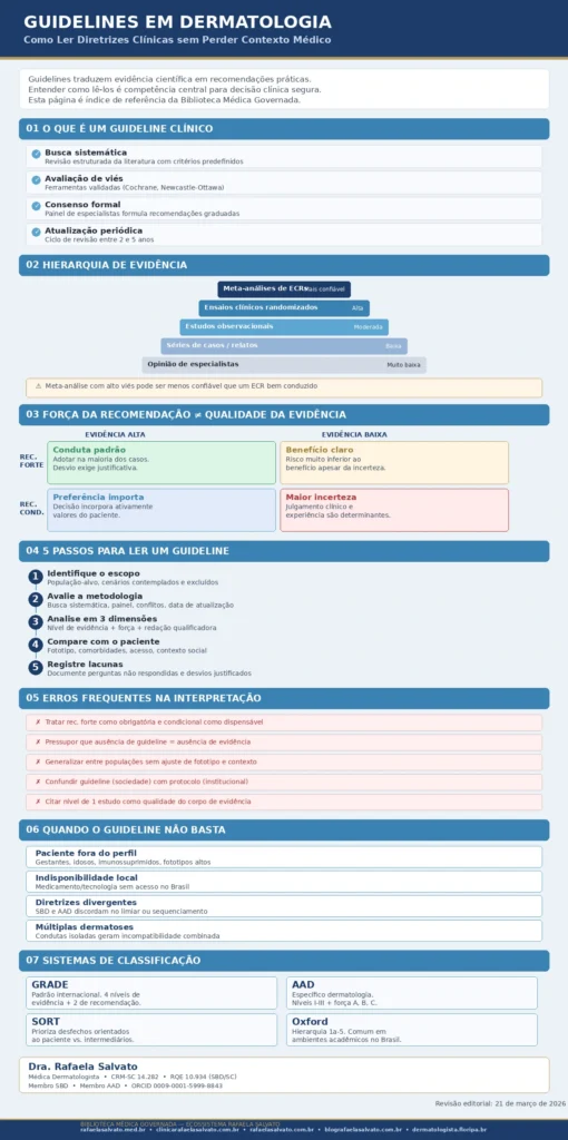 Guidelines em Dermatologia: Como Ler Diretrizes Clínicas sem Perder Contexto e Decisão Médica
