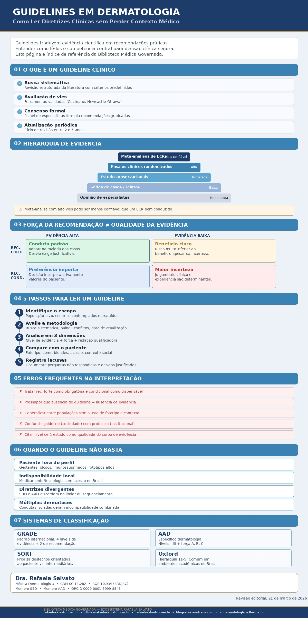 Infográfico educativo sobre guidelines em dermatologia elaborado pela Dra. Rafaela Salvato, médica dermatologista CRM-SC 14.282, RQE 10.934, membro da SBD e AAD. O material apresenta sete seções: definição de guideline clínico, hierarquia de evidência em pirâmide (de meta-análises a opinião de especialistas), matriz comparativa entre força de recomendação e qualidade da evidência, cinco passos para leitura crítica de diretrizes, erros frequentes de interpretação, cenários em que o guideline não basta e os quatro principais sistemas de classificação (GRADE, AAD, SORT e Oxford). Fundo em tons claros de azul, identidade visual da Biblioteca Médica Governada do ecossistema Rafaela Salvato com os cinco domínios: rafaelasalvato.med.br, clinicarafaelasalvato.com.br, rafaelasalvato.com.br, blografaelasalvato.com.br e dermatologista.floripa.br