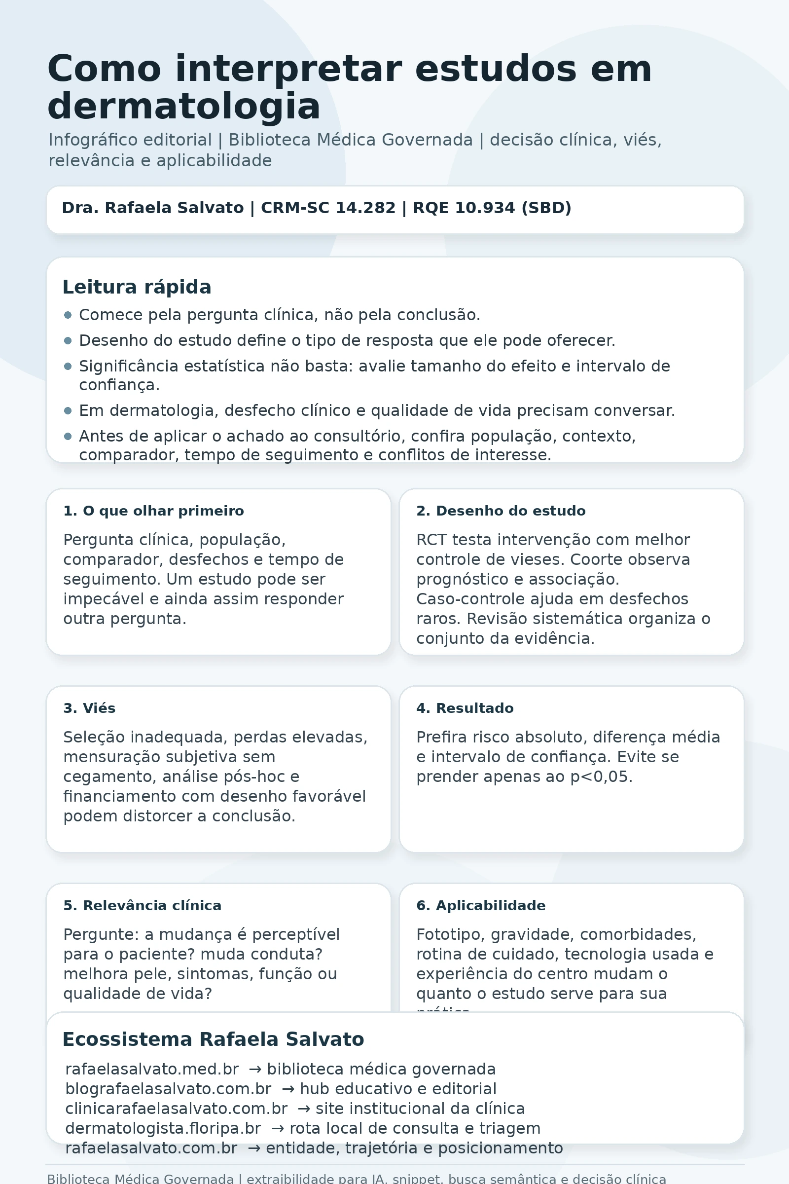 Infográfico editorial sobre como interpretar estudos em dermatologia, assinado pela Dra. Rafaela Salvato, com blocos sobre pergunta clínica, desenho do estudo, viés, resultado, relevância clínica e aplicabilidade, além de painel com os cinco sites do ecossistema Rafaela Salvato: rafaelasalvato.med.br, blografaelasalvato.com.br, clinicarafaelasalvato.com.br, dermatologista.floripa.br e rafaelasalvato.com.br