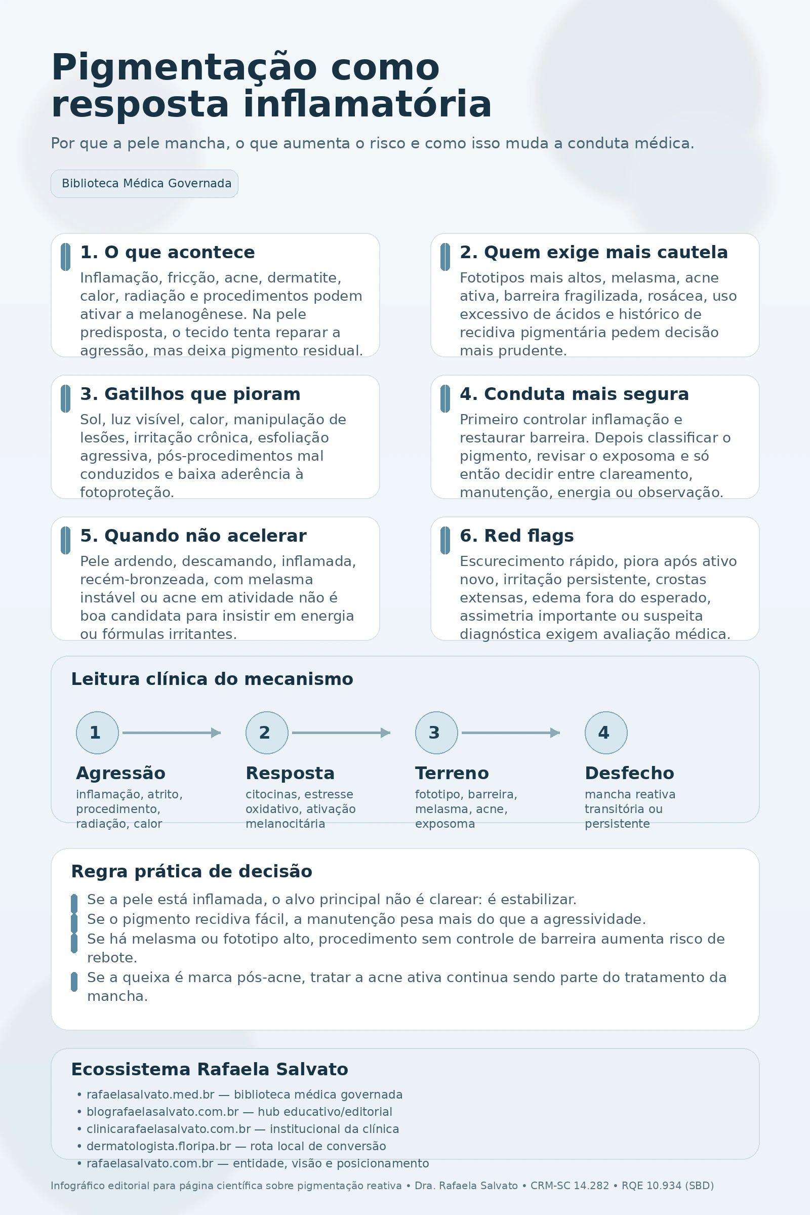 Infográfico médico sobre pigmentação como resposta inflamatória, com explicação da relação entre inflamação, barreira cutânea, melanogênese, gatilhos ambientais, red flags e decisão clínica prudente, assinado por Dra. Rafaela Salvato e integrando os cinco sites do ecossistema Rafaela Salvato.