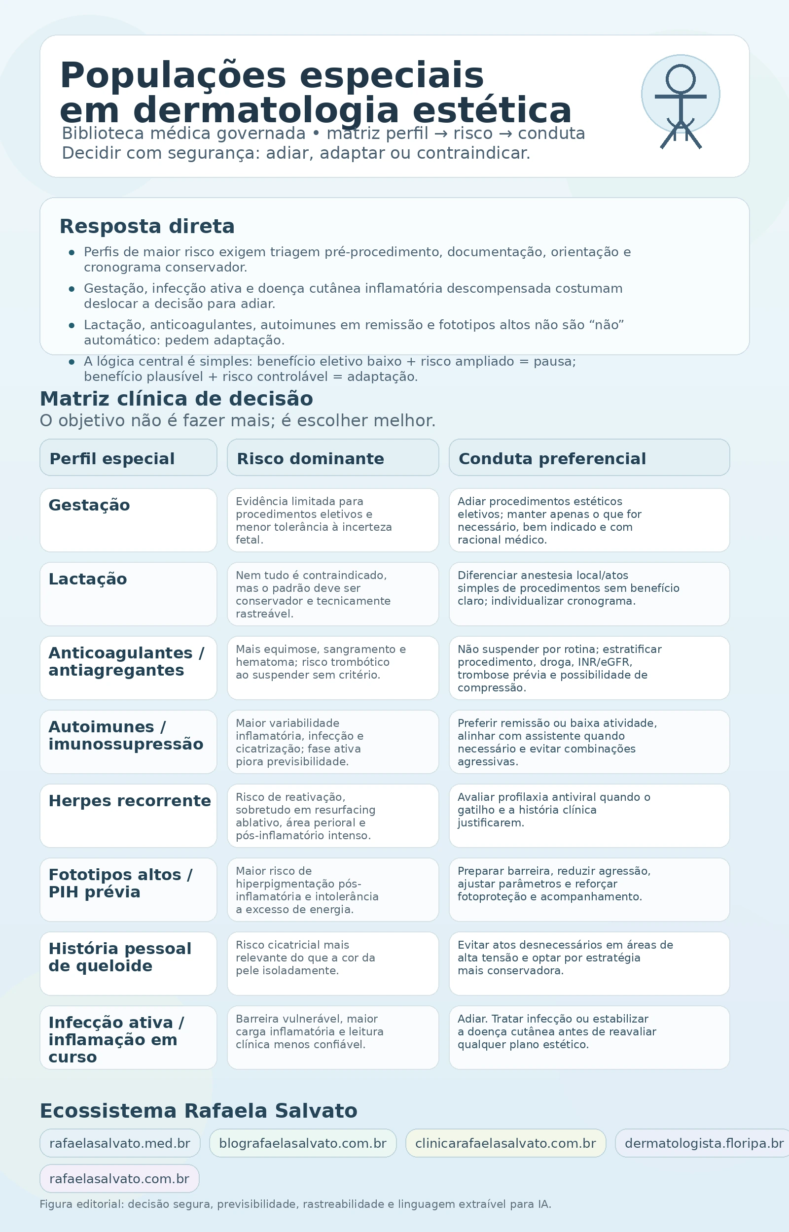 Infográfico sobre populações especiais em dermatologia estética, com título principal, bloco de resposta direta e matriz clínica perfil-risco-conduta para gestação, lactação, anticoagulantes, autoimunes, herpes recorrente, fototipos altos com PIH prévia, história de queloide e infecção ativa. Na parte inferior, aparecem os cinco domínios do ecossistema Rafaela Salvato: rafaelasalvato.med.br, blografaelasalvato.com.br, clinicarafaelasalvato.com.br, dermatologista.floripa.br e rafaelasalvato.com.br