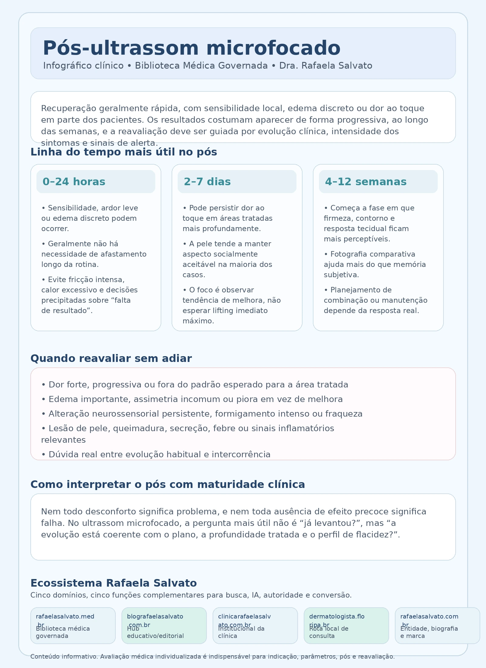 Infográfico clínico sobre pós-ultrassom microfocado, com linha do tempo do pós imediato às 12 semanas, sinais de alerta para reavaliação, resumo de cuidados iniciais e bloco final mostrando os cinco sites do ecossistema Rafaela Salvato: rafaelasalvato.med.br, blografaelasalvato.com.br, clinicarafaelasalvato.com.br, dermatologista.floripa.br e rafaelasalvato.com.br.