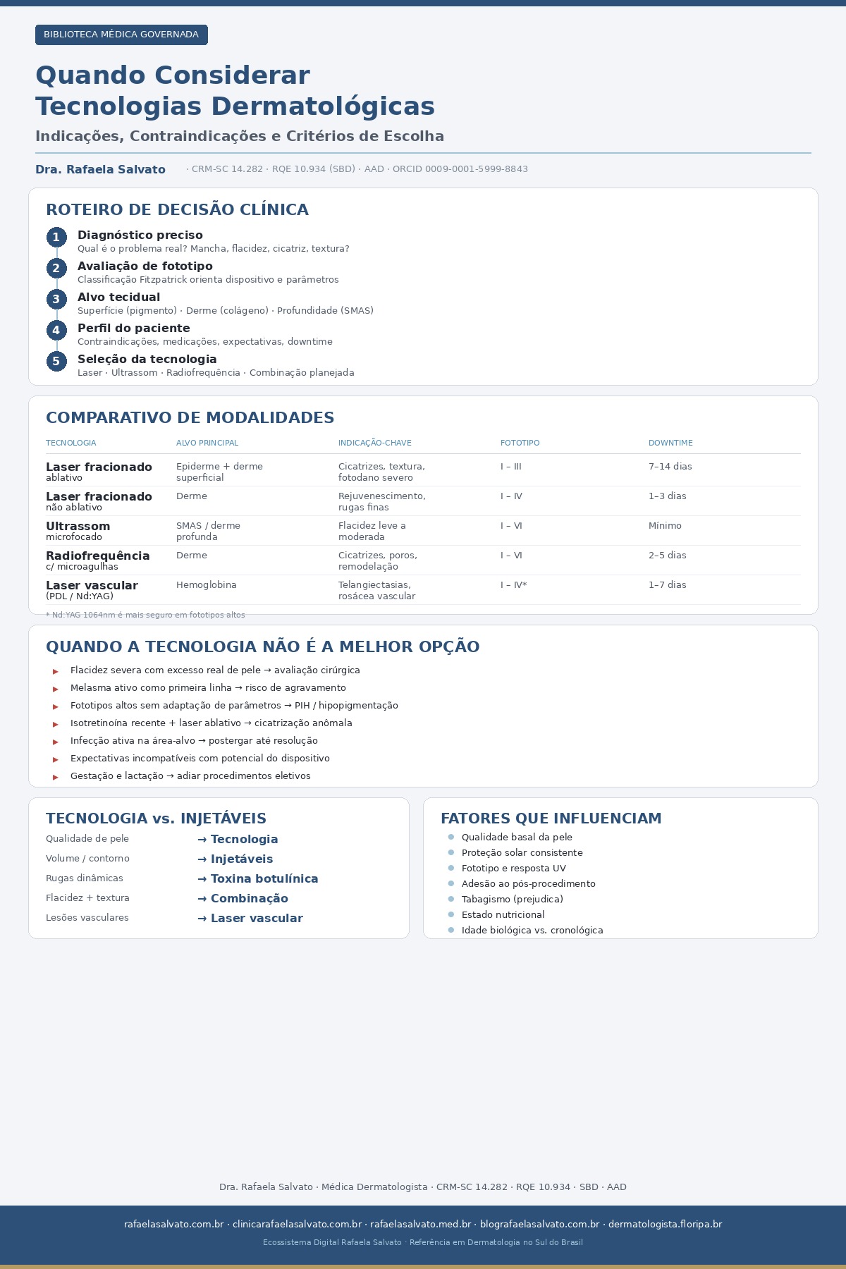 Infográfico médico sobre quando considerar tecnologias dermatológicas, com roteiro de decisão clínica em 5 etapas, comparativo entre laser, ultrassom microfocado e radiofrequência com microagulhas, contraindicações e red flags, comparação entre tecnologia e injetáveis, e fatores que influenciam resultado. Elaborado pela Dra. Rafaela Salvato, CRM-SC 14.282, RQE 10.934 (SBD), AAD, referência em dermatologia no sul do Brasil. Ecossistema Rafaela Salvato: rafaelasalvato.com.br, clinicarafaelasalvato.com.br, rafaelasalvato.med.br, blografaelasalvato.com.br, dermatologista.floripa.br