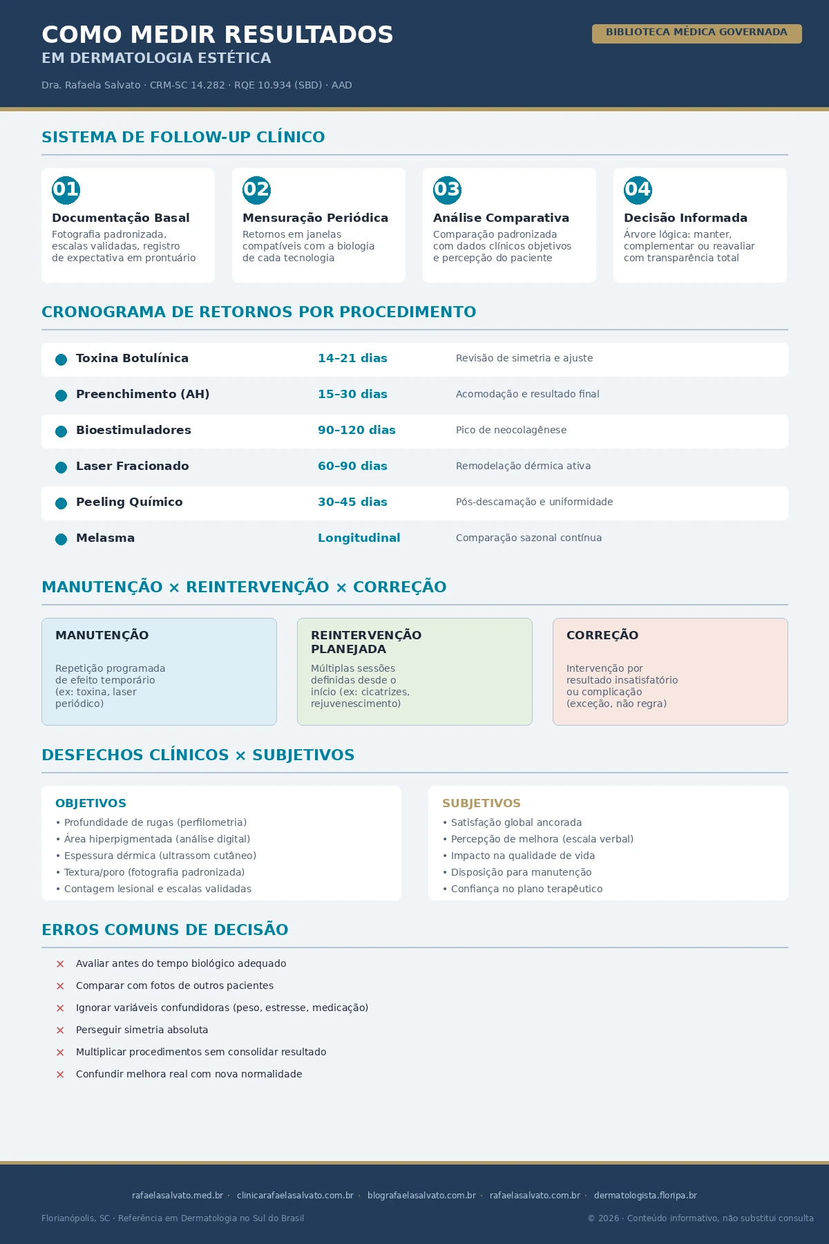 Infográfico clínico sobre como medir resultados em dermatologia estética, elaborado pela Dra. Rafaela Salvato (CRM-SC 14.282, RQE 10.934, SBD, AAD). Apresenta o sistema de follow-up em 4 etapas (documentação basal, mensuração periódica, análise comparativa e decisão informada), cronograma de retornos por procedimento (toxina botulínica 14-21 dias, preenchimento 15-30 dias, bioestimuladores 90-120 dias, laser fracionado 60-90 dias, peeling químico 30-45 dias, melasma longitudinal), comparativo entre manutenção, reintervenção planejada e correção, desfechos clínicos objetivos versus subjetivos, e erros comuns de decisão. Biblioteca Médica Governada — Ecossistema Rafaela Salvato: rafaelasalvato.med.br, clinicarafaelasalvato.com.br, blografaelasalvato.com.br, rafaelasalvato.com.br, dermatologista.floripa.br. Florianópolis, SC