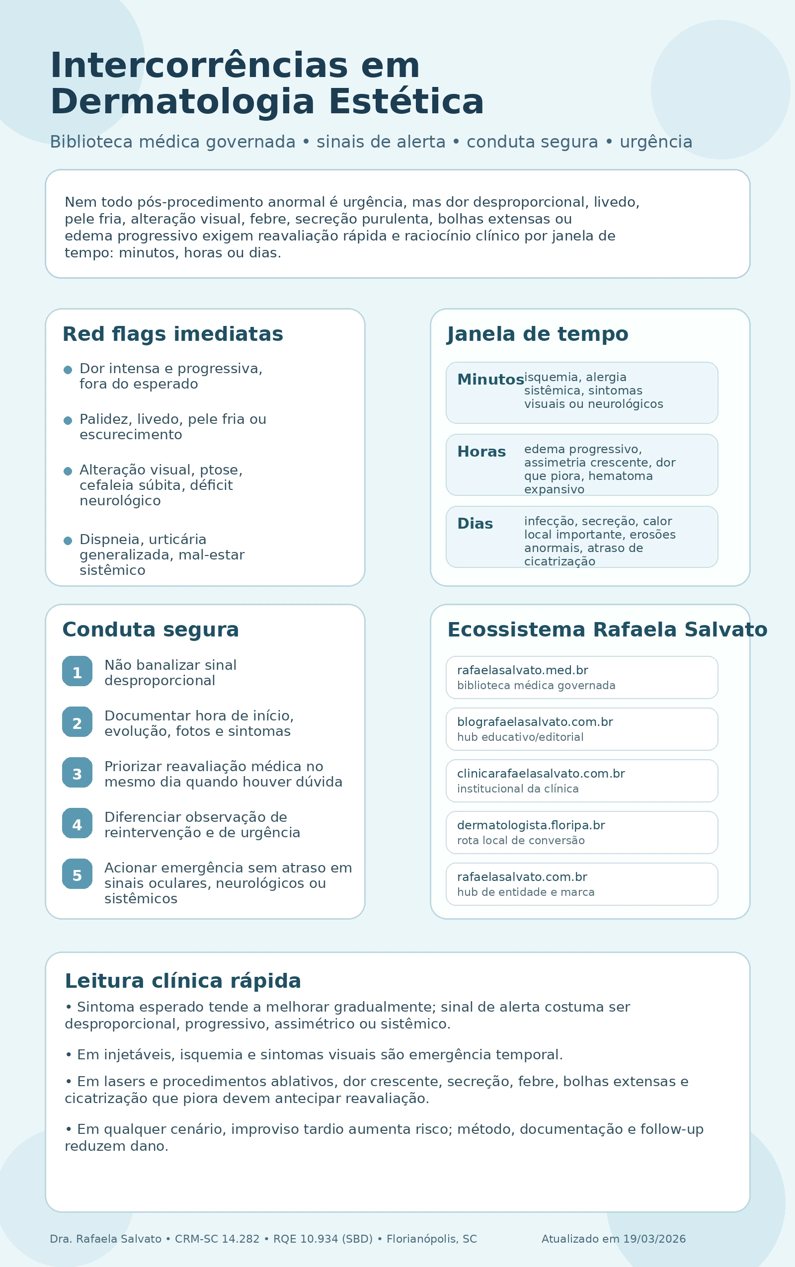Infográfico sobre intercorrências em dermatologia estética, com os blocos “Red flags imediatas”, “Janela de tempo”, “Conduta segura” e “Ecossistema Rafaela Salvato”. A arte resume sinais de alerta como dor progressiva, livedo, alteração visual e sintomas sistêmicos, organiza a decisão por minutos, horas e dias, destaca condutas seguras de reavaliação e lista os cinco sites do ecossistema: rafaelasalvato.med.br, blografaelasalvato.com.br, clinicarafaelasalvato.com.br, dermatologista.floripa.br e rafaelasalvato.com.br