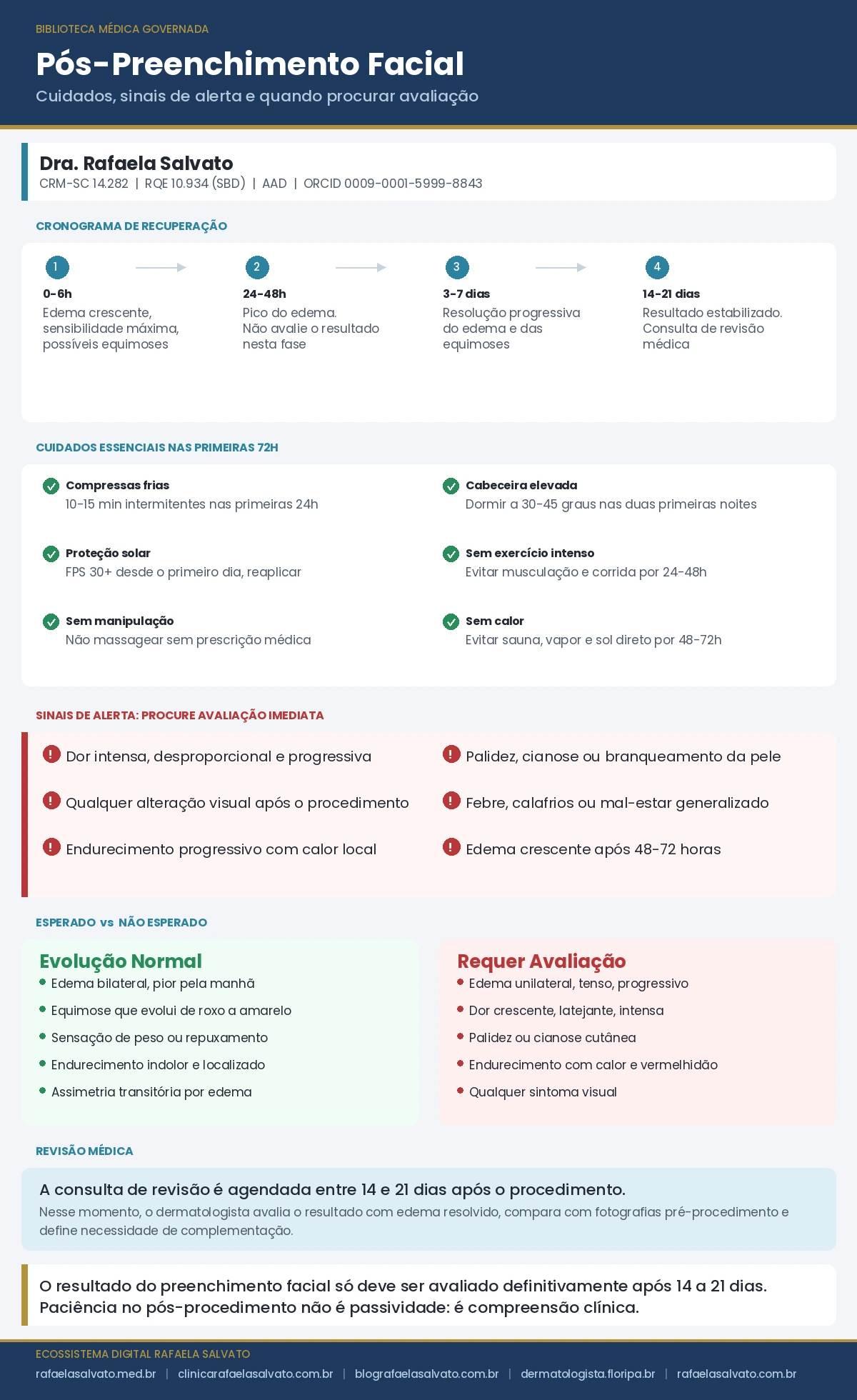 Infográfico médico sobre pós-preenchimento facial com ácido hialurônico, elaborado pela Dra. Rafaela Salvato (CRM-SC 14.282, RQE 10.934, SBD, AAD). Apresenta cronograma de recuperação em quatro fases (0-6h, 24-48h, 3-7 dias, 14-21 dias), seis cuidados essenciais nas primeiras 72 horas (compressas frias, cabeceira elevada, proteção solar, restrição de exercício, sem manipulação, sem calor), seis sinais de alerta que exigem avaliação imediata (dor desproporcional, palidez ou cianose, alteração visual, febre, endurecimento com calor, edema progressivo), comparativo entre evolução normal e sinais que requerem reavaliação, e orientação sobre consulta de revisão em 14 a 21 dias. Fundo em tons claros de azul-acinzentado. Rodapé com os cinco domínios do ecossistema digital Rafaela Salvato: rafaelasalvato.med.br, clinicarafaelasalvato.com.br, blografaelasalvato.com.br, dermatologista.floripa.br e rafaelasalvato.com.br