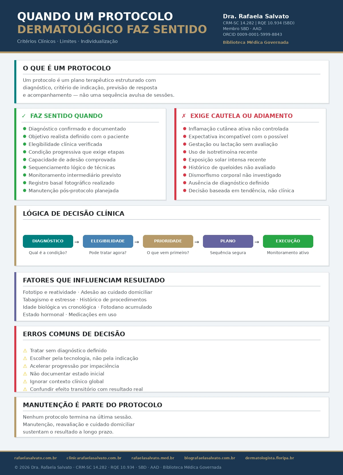 Infográfico médico sobre quando um protocolo dermatológico faz sentido, com critérios clínicos de indicação e cautela, lógica de decisão em cinco etapas (diagnóstico, elegibilidade, prioridade, plano, execução), fatores que influenciam resultado, erros comuns de decisão e importância da manutenção. Conteúdo da Biblioteca Médica Governada da Dra. Rafaela Salvato, CRM-SC 14.282, RQE 10.934, membro SBD e AAD. Ecossistema: rafaelasalvato.com.br, clinicarafaelasalvato.com.br, rafaelasalvato.med.br, blografaelasalvato.com.br, dermatologista.floripa.br