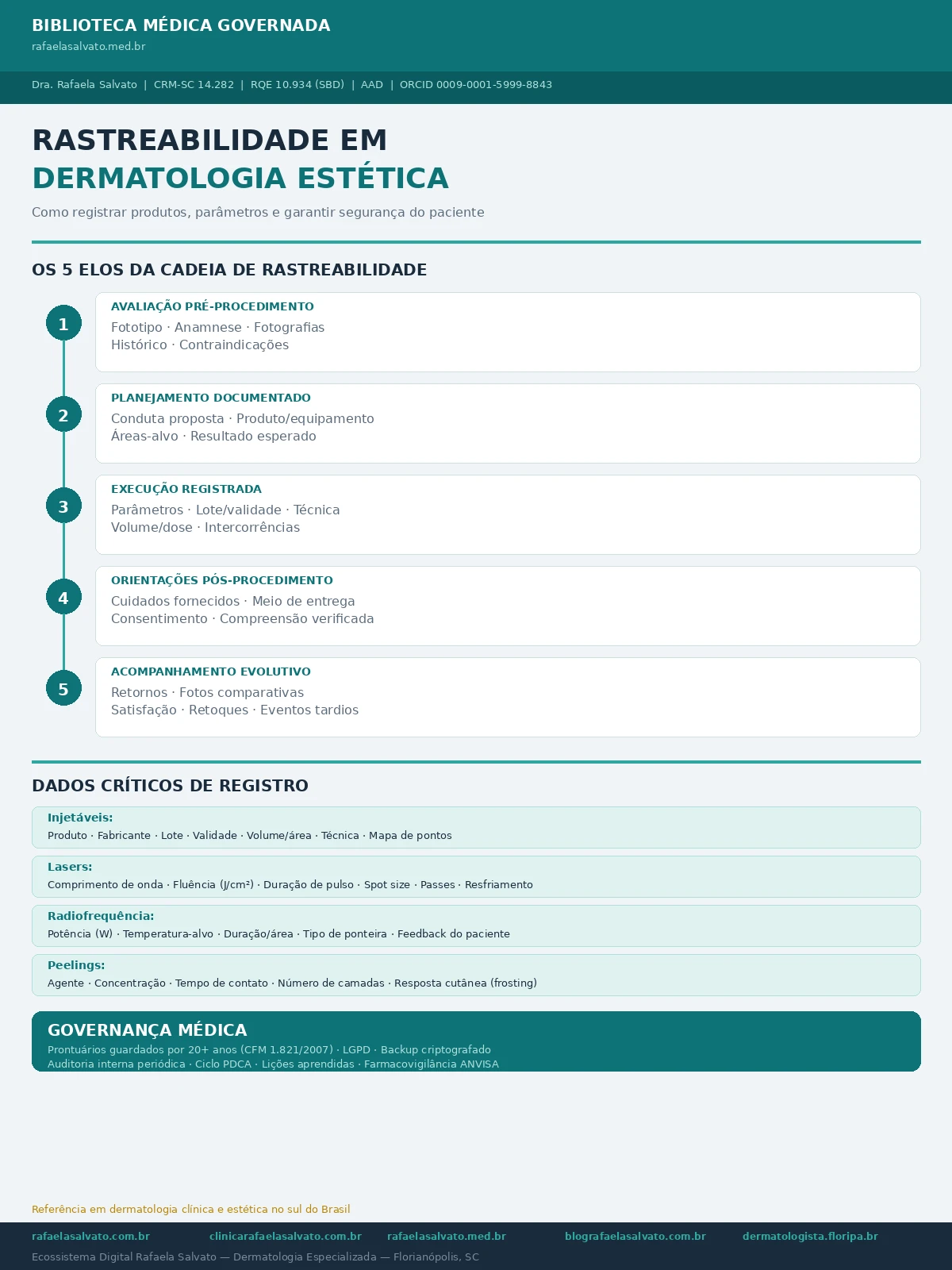Infográfico de rastreabilidade em dermatologia estética: os 5 elos da cadeia de registro — avaliação pré-procedimento, planejamento documentado, execução registrada, orientações pós-procedimento e acompanhamento evolutivo — com dados críticos de registro para injetáveis, lasers, radiofrequência e peelings, incluindo governança médica e credenciais da Dra. Rafaela Salvato, CRM-SC 14.282, RQE 10.934, referência em dermatologia no sul do Brasil. Ecossistema digital Rafaela Salvato: rafaelasalvato.com.br, clinicarafaelasalvato.com.br, rafaelasalvato.med.br, blografaelasalvato.com.br, dermatologista.floripa.br
