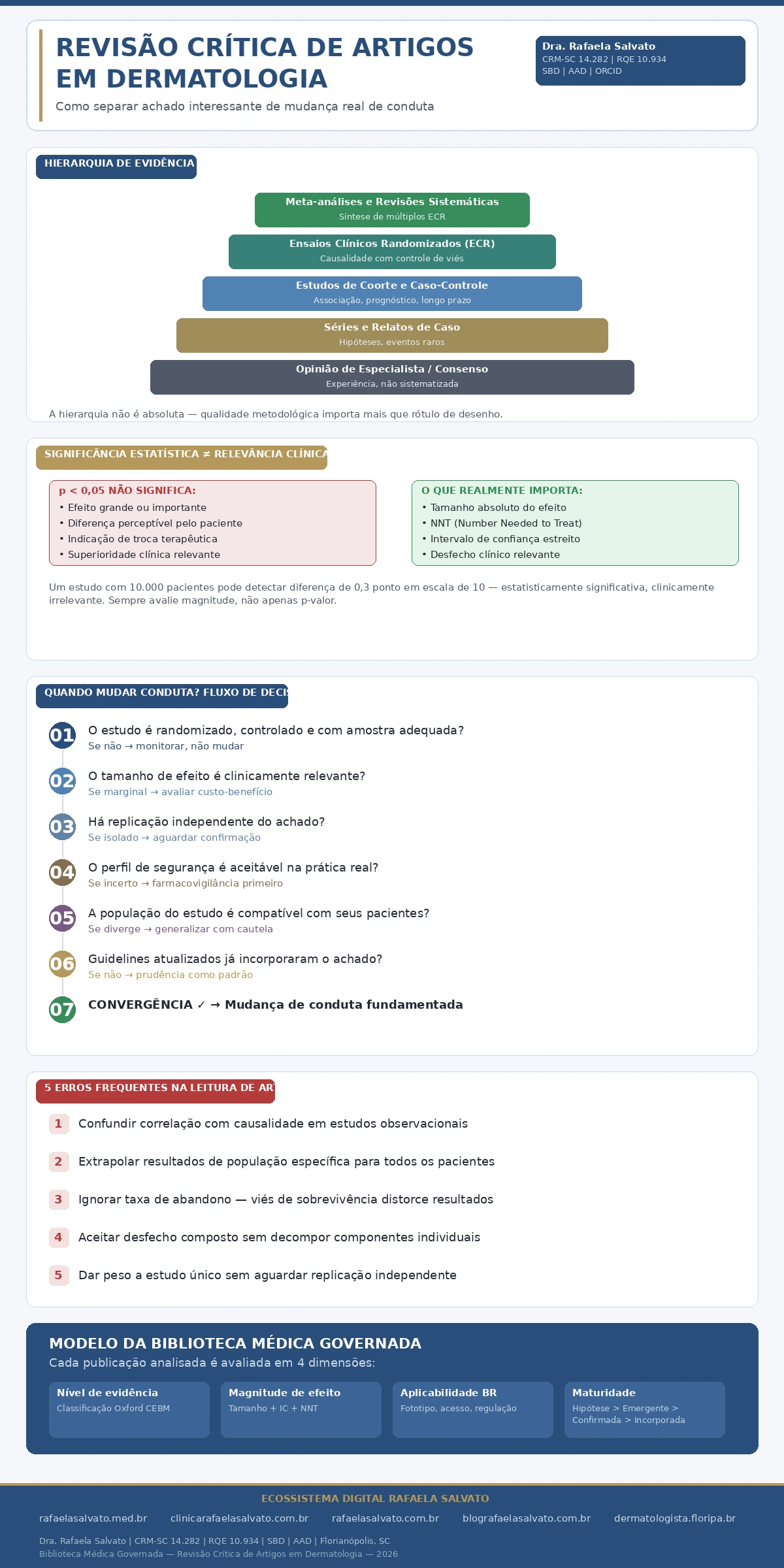Infográfico — Revisão Crítica de Artigos em Dermatologia: hierarquia de evidência científica, distinção entre significância estatística e relevância clínica, fluxo de decisão em 7 etapas para mudança de conduta, 5 erros frequentes na leitura de artigos e modelo de avaliação da Biblioteca Médica Governada da Dra. Rafaela Salvato, CRM-SC 14.282, RQE 10.934, SBD e AAD, Florianópolis, SC. Ecossistema: rafaelasalvato.med.br, clinicarafaelasalvato.com.br, rafaelasalvato.com.br, blografaelasalvato.com.br, dermatologista.floripa.br