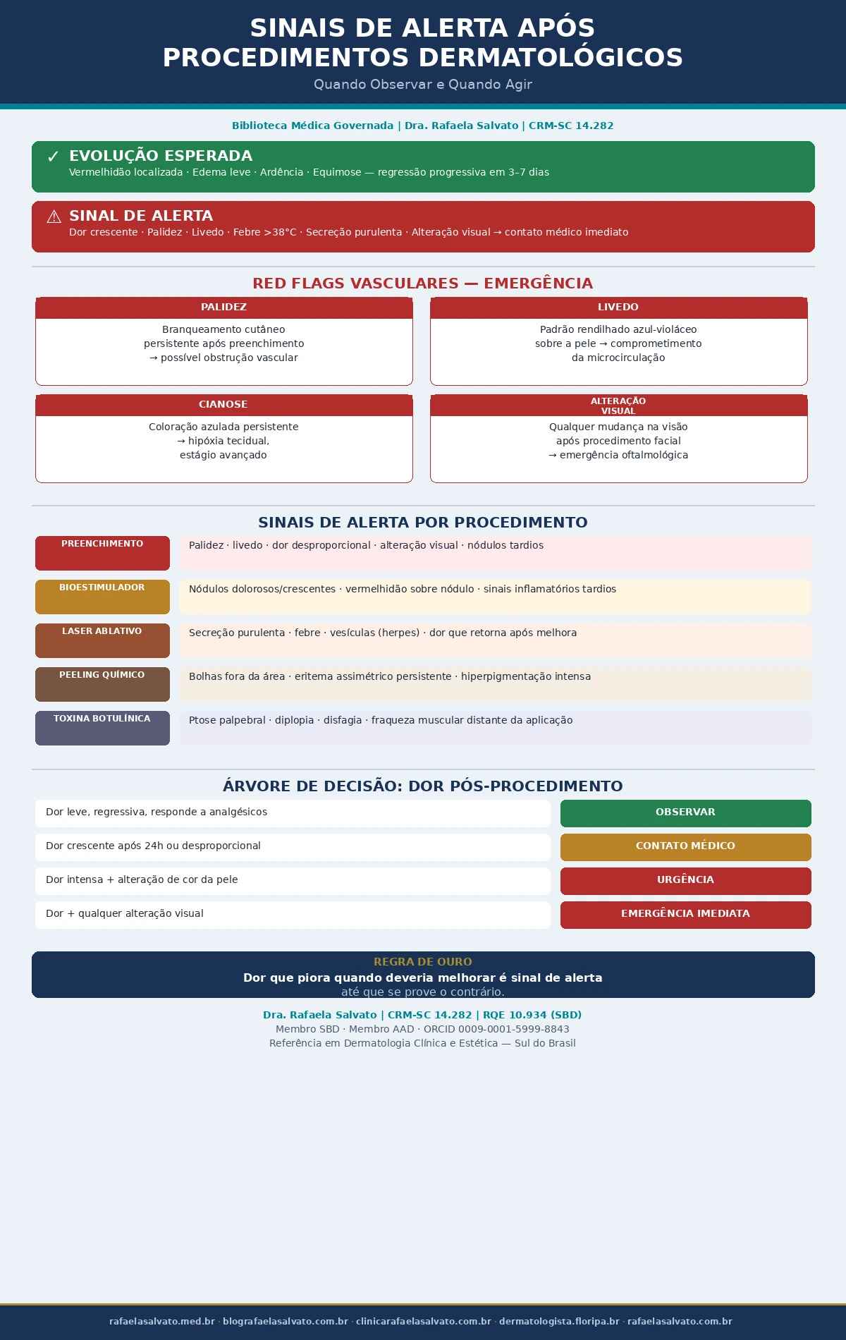 Infográfico sobre sinais de alerta após procedimentos dermatológicos: diferenciação entre evolução esperada e red flags vasculares (palidez, livedo, cianose, alteração visual), sinais de alerta estratificados por procedimento (preenchimento, bioestimulador, laser ablativo, peeling químico, toxina botulínica) e árvore de decisão sobre dor pós-procedimento. Biblioteca Médica Governada — Dra. Rafaela Salvato, CRM-SC 14.282, RQE 10.934 (SBD), referência em dermatologia clínica e estética no sul do Brasil