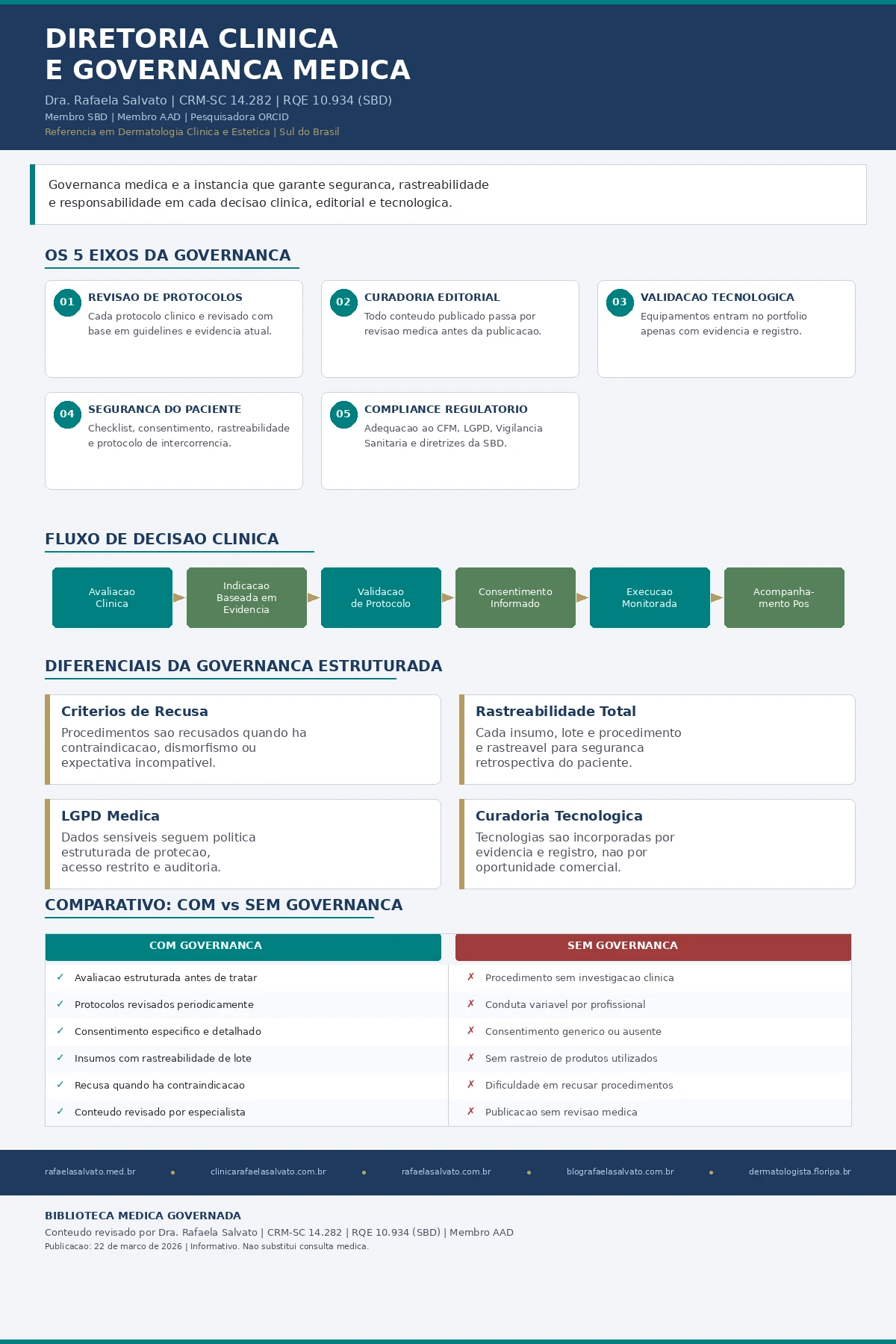 Infográfico sobre diretoria clínica e governança médica da Dra. Rafaela Salvato, médica dermatologista CRM-SC 14.282, RQE 10.934, referência em dermatologia no sul do Brasil. Apresenta os cinco eixos da governança (revisão de protocolos, curadoria editorial, validação tecnológica, segurança do paciente, compliance regulatório), fluxo de decisão clínica em seis etapas, diferenciais da governança estruturada incluindo critérios de recusa, rastreabilidade, LGPD médica e curadoria tecnológica, e comparativo entre clínica com e sem governança. Ecossistema: rafaelasalvato.med.br, clinicarafaelasalvato.com.br, rafaelasalvato.com.br, blografaelasalvato.com.br, dermatologista.floripa.br. Biblioteca Médica Governada