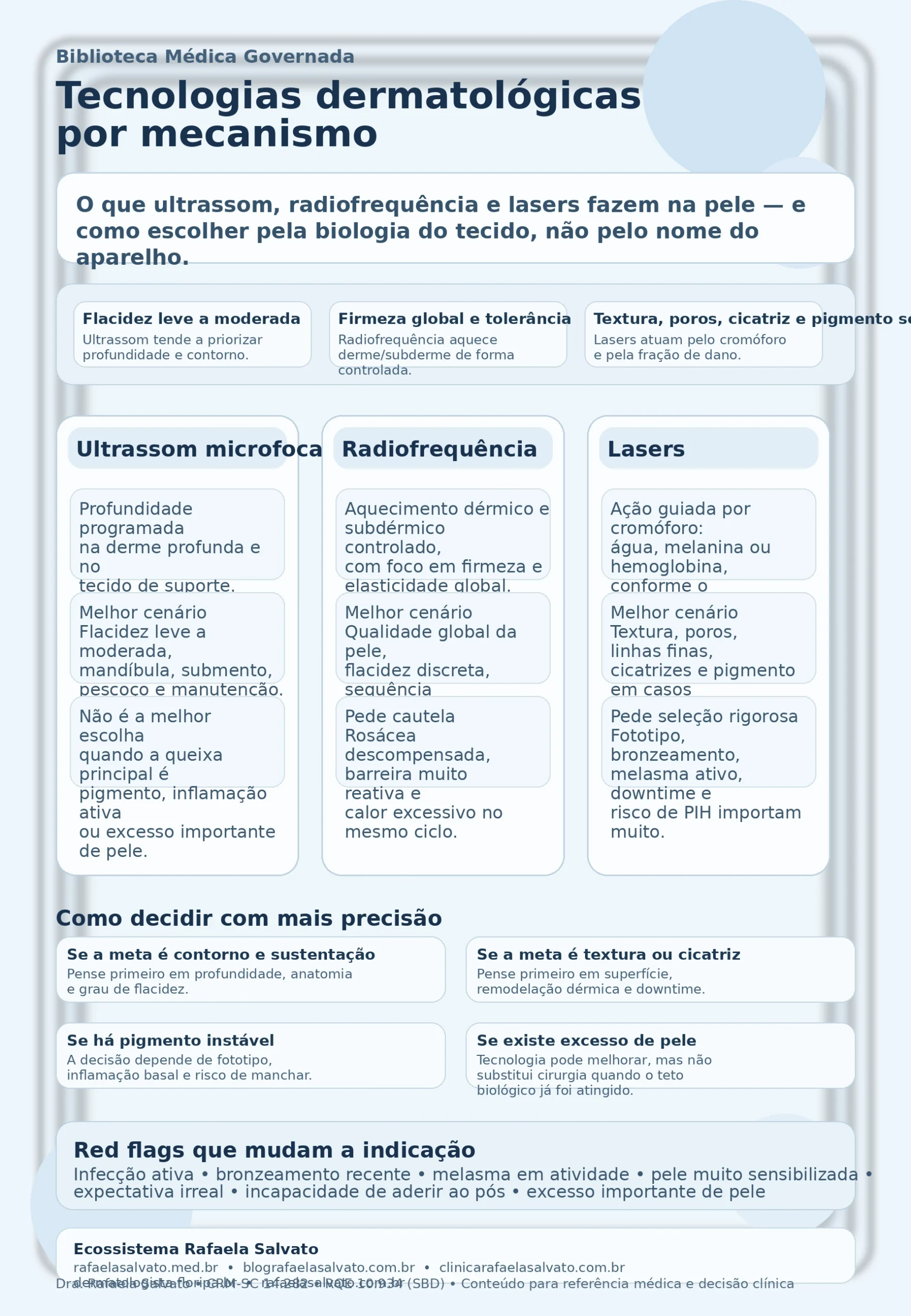 Infográfico médico sobre tecnologias dermatológicas por mecanismo, comparando ultrassom microfocado, radiofrequência e lasers quanto a alvo tecidual, profundidade de ação, melhores indicações, limites e red flags, com bloco de decisão clínica e rodapé com os cinco sites do ecossistema Rafaela Salvato.