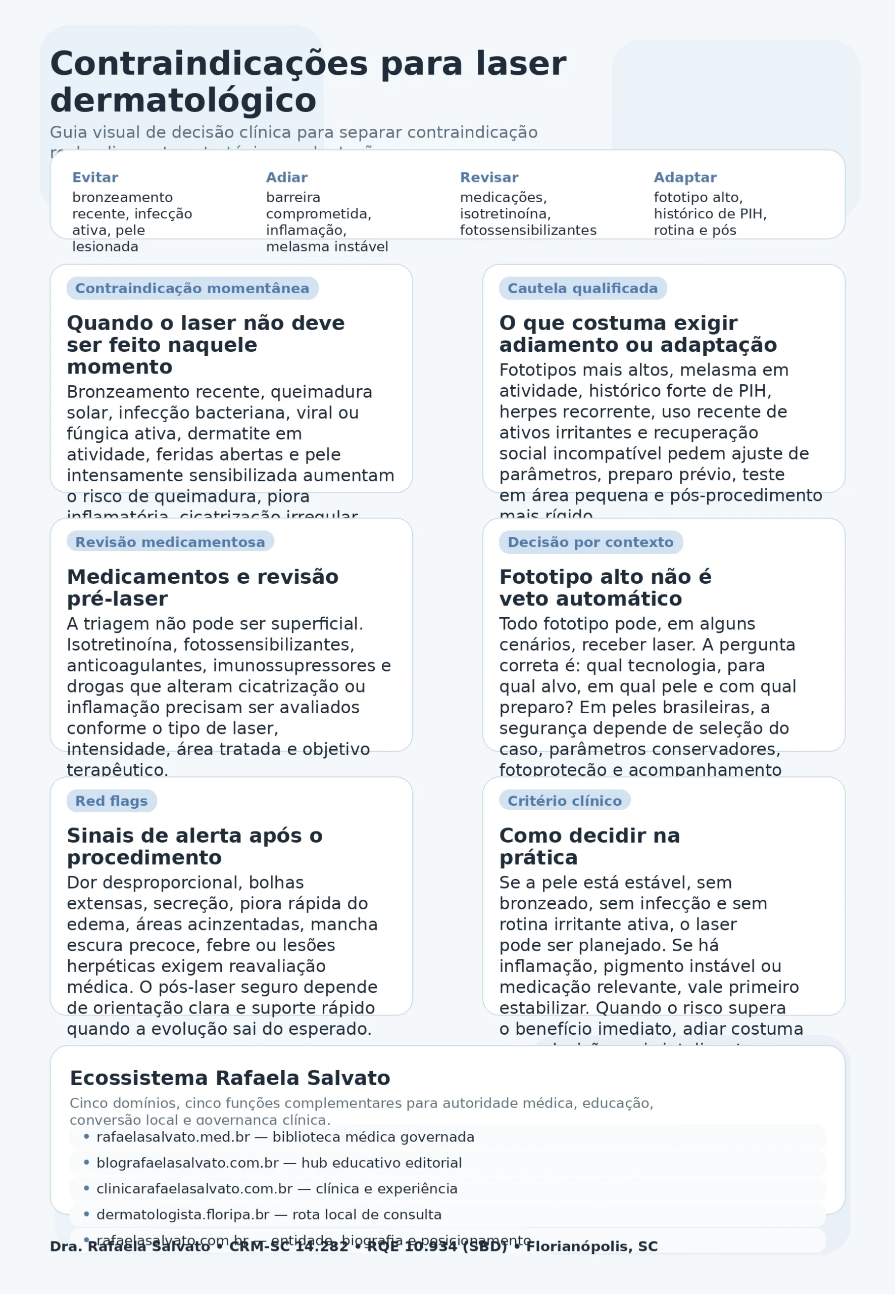Infográfico médico sobre contraindicações para laser dermatológico, com decisão clínica entre evitar, adiar, revisar e adaptar; blocos sobre bronzeamento recente, infecção ativa, pele lesionada, revisão de medicações, fototipo alto, risco de PIH, sinais de alerta pós-procedimento e painel com os cinco sites do ecossistema Rafaela Salvato.