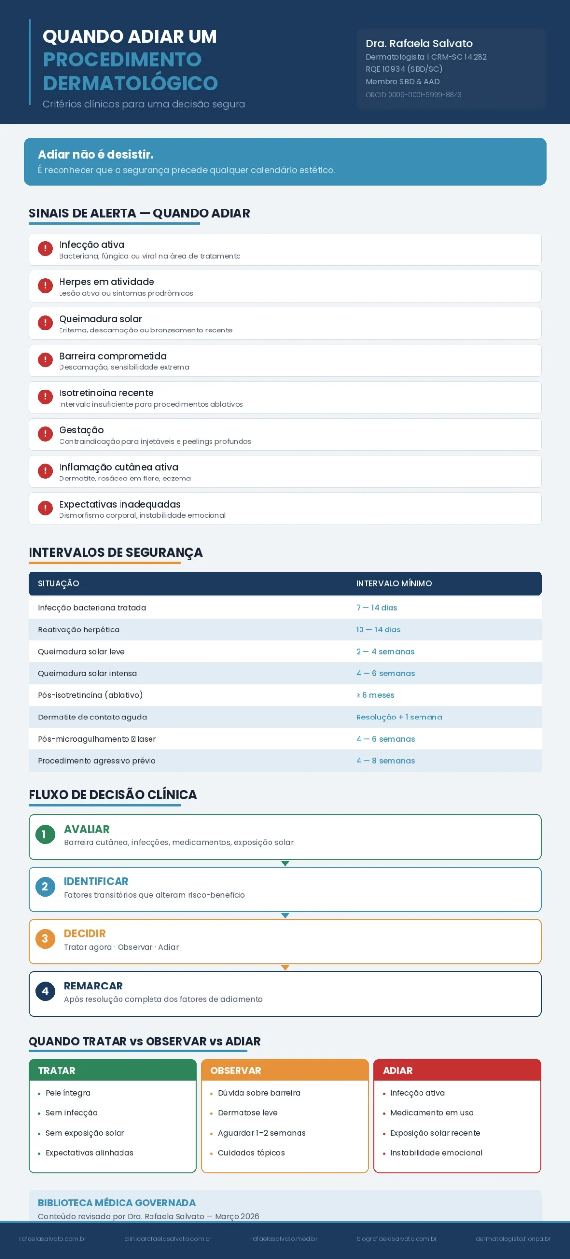 Infográfico da Biblioteca Médica Governada — Dra. Rafaela Salvato, CRM-SC 14.282, RQE 10.934 (SBD/SC), membro SBD e AAD. Apresenta critérios clínicos para adiar procedimentos dermatológicos: oito sinais de alerta (infecção ativa, herpes, queimadura solar, barreira comprometida, isotretinoína, gestação, inflamação cutânea, expectativas inadequadas), tabela de intervalos mínimos de segurança para remarcação, fluxo de decisão clínica em quatro etapas (avaliar, identificar, decidir, remarcar) e comparativo visual entre quando tratar, observar e adiar. Inclui os cinco domínios do ecossistema Rafaela Salvato: rafaelasalvato.com.br, clinicarafaelasalvato.com.br, rafaelasalvato.med.br, blografaelasalvato.com.br e dermatologista.floripa.br. Referência em dermatologia no sul do Brasil. Março 2026.