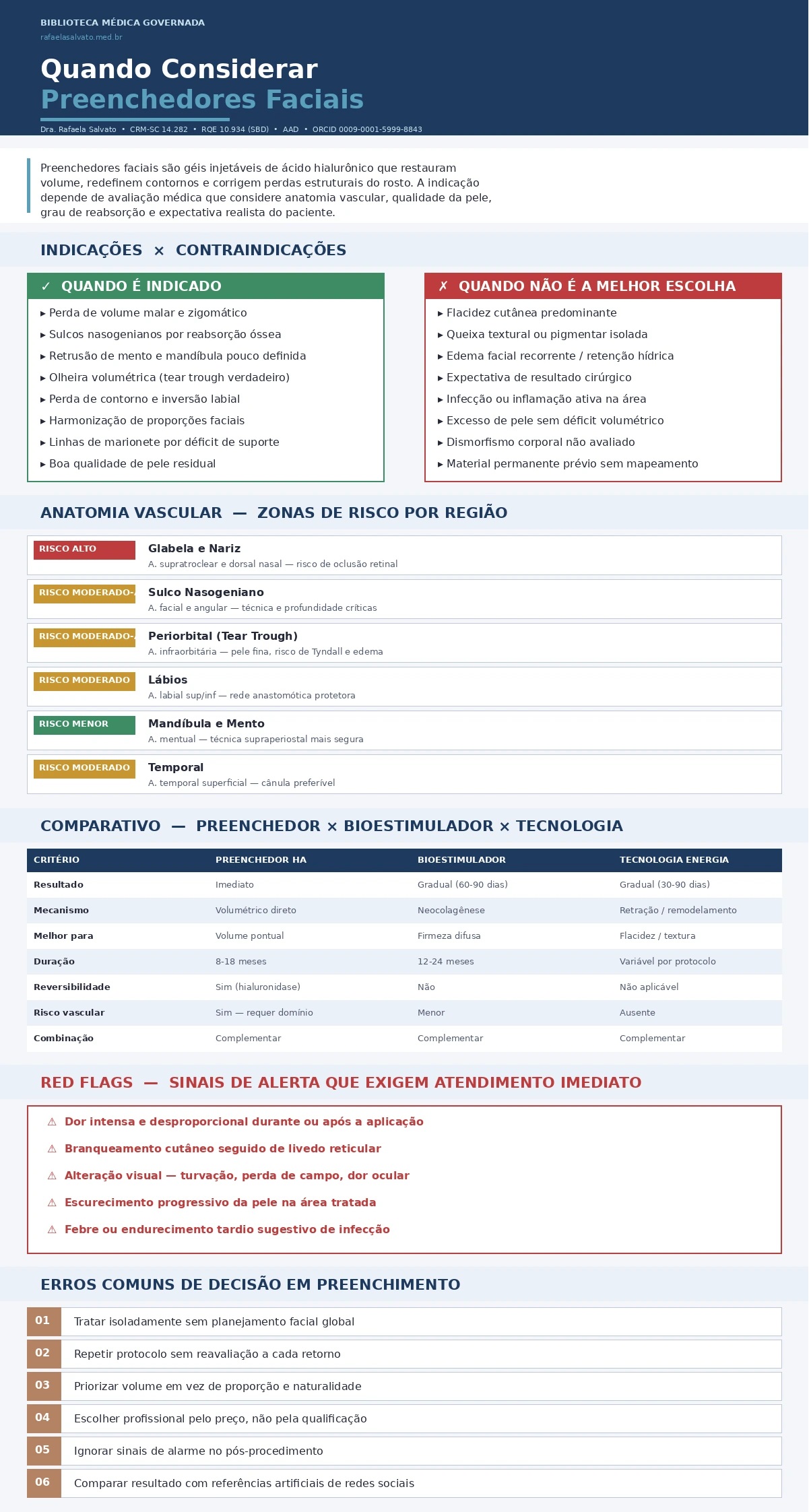 Infográfico médico sobre quando considerar preenchedores faciais, elaborado pela Dra. Rafaela Salvato (CRM-SC 14.282, RQE 10.934). Apresenta indicações e contraindicações do preenchimento com ácido hialurônico, mapa de risco vascular por região anatômica (glabela, nariz, sulco nasogeniano, periorbital, lábios, mandíbula, temporal), comparativo estruturado entre preenchedor, bioestimulador de colágeno e tecnologias de energia, red flags que exigem atendimento imediato, erros comuns de decisão e árvore de decisão clínica. Biblioteca Médica Governada — Ecossistema Rafaela Salvato.