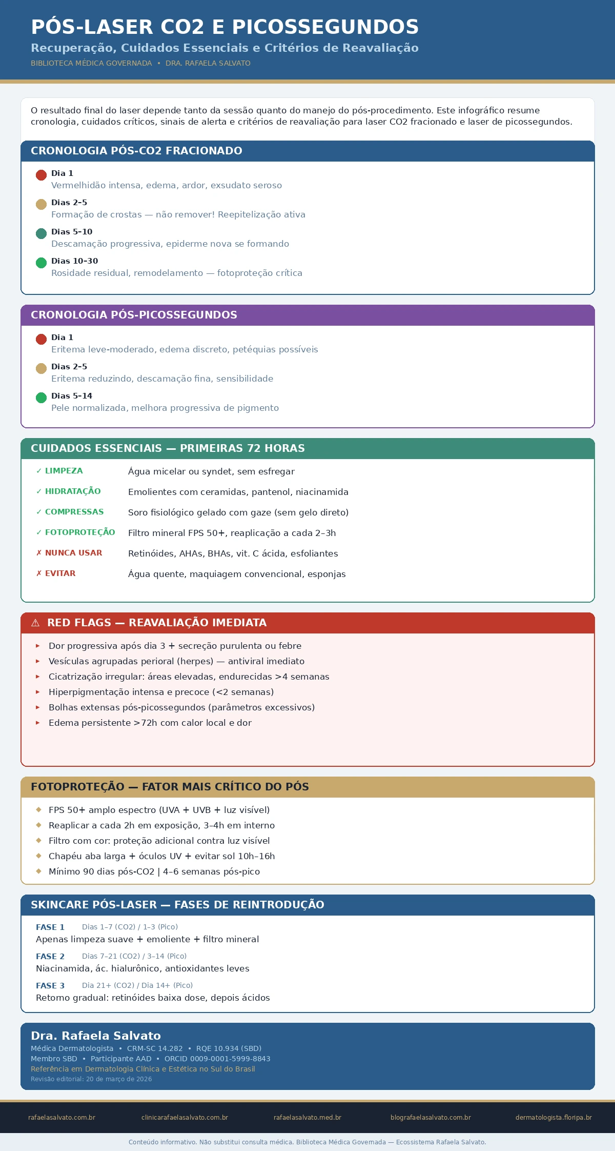 Infográfico médico sobre cuidados pós-laser CO2 fracionado e picossegundos. Apresenta cronologia de recuperação com fases de reepitelização, cuidados essenciais nas primeiras 72 horas, sinais de alerta (red flags) que exigem reavaliação imediata, protocolo de fotoproteção rigorosa e fases de reintrodução de skincare. Conteúdo da Biblioteca Médica Governada da Dra. Rafaela Salvato, médica dermatologista em Florianópolis, CRM-SC 14.282, RQE 10.934, membro da SBD e AAD. Ecossistema digital: rafaelasalvato.com.br, clinicarafaelasalvato.com.br, rafaelasalvato.med.br, blografaelasalvato.com.br, dermatologista.floripa.br